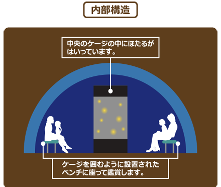 キラキラほたるドーム 内部構造